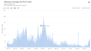 Gas Price 激增 5 倍，以太坊使用者回歸了嗎？
