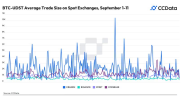 本月 Kraken 和 Coinbase 上的比特幣買壓較高，需求或來自機構投資者