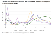 Coinbase 分析 Solana 網路費用：活動傾向美西時段、DEX 費用占比高於以太坊